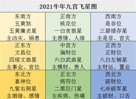 流日飛星|九宫飞星每年、每月、每日、每时位置算法